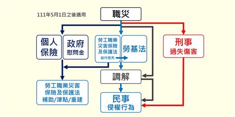 台北勞工職業災害保險及保護法剖析與實務Accupass 活動通