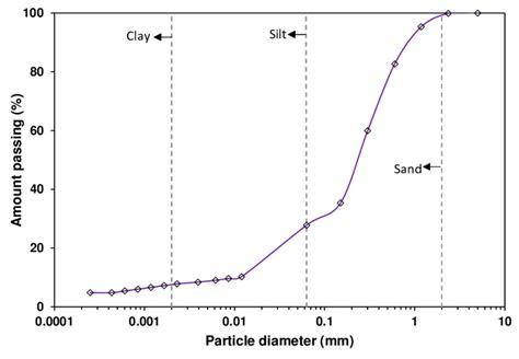 Particle Size Distribution Of The Sample Download Scientific Diagram