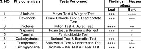 Preliminary Phytochemical Screening Of Methanolic Extract Of Leaves Of