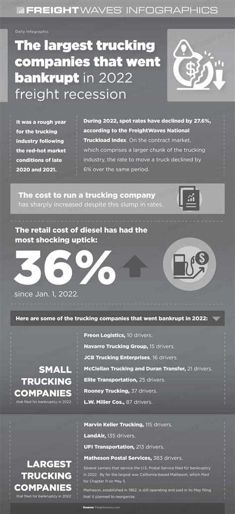 Daily Infographic The Largest Trucking Companies That Went Bankrupt In