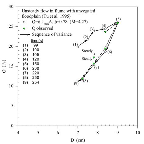 Stage Discharge Relation During Flood Download Scientific Diagram