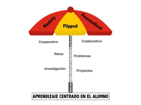 Cued Flipped Learning D Un Nuevo Horizonte De Posibilidades