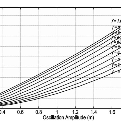 Maximum Dynamic Pressure Against Oscillation Amplitude For A Series Of