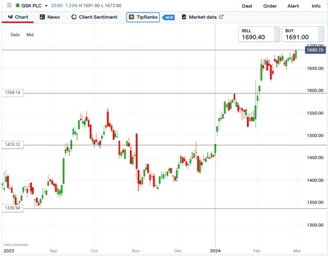 GSK Share Price Rose 1.43% on Boyd Zantac Lawsuit Settlement