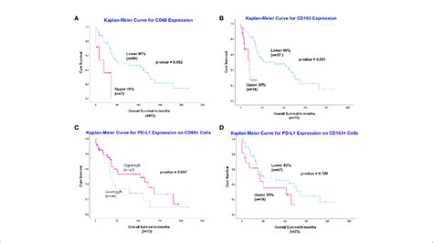 Assessment Of Cd68 Cd163 And Pd L1 Expression With Multiplexed Download Scientific Diagram