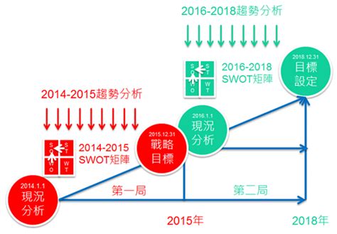 策略評析 ： 企業戰略性目標的內涵 科技產業資訊室iknow