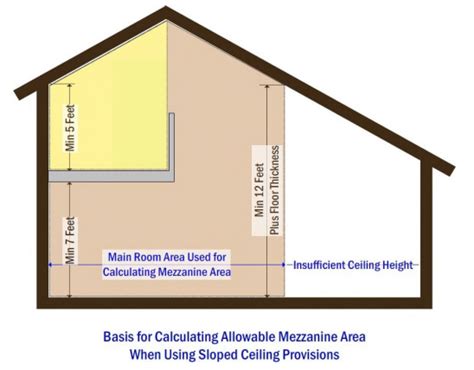 What Is Minimum Ceiling Height Allowed Americanwarmoms Org