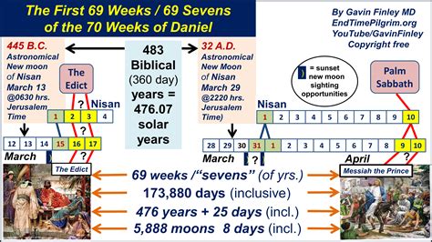 The 70 Weeks Of Daniel 9 Chart Ponasa