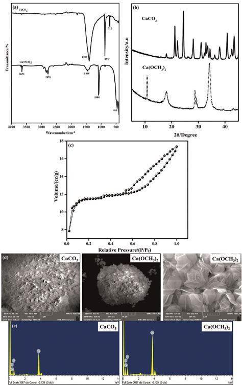 A Ir Spectrum Of Caco And Ca Och B X Ray Diffraction