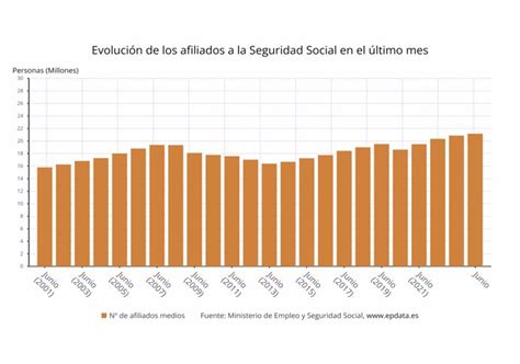 La Seguridad Social Gana 71 095 Afiliados Medios En Junio Con Nuevo