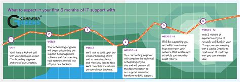 What Is Onboarding Like At Computer Geeks Computer Geeks