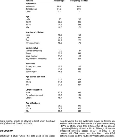 Socio Demographic Characteristics Of Female Sex Workers Download Table