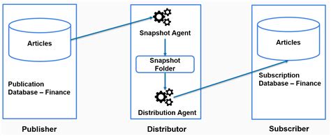 Types Of Replication Professional Sql Server High Availability And