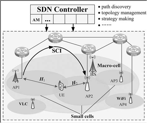 System Model Of The Handover Authentication In G Sdnbased Hetnet