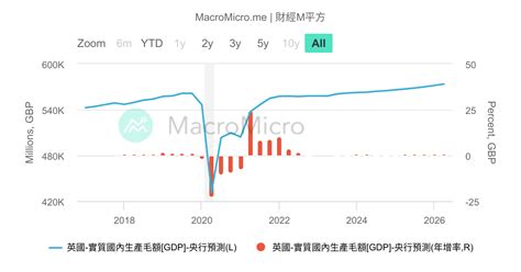 歐元區 實質gdp 歐洲 Gdp綜合指標 圖組 Macromicro 財經m平方