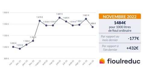 Barom Tre Mensuel Volution Du Prix Du Fioul Novembre Fioulreduc