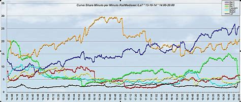 Analisi Auditel La Tv Del Pomeriggio Di Luned Ottobre Tvblog