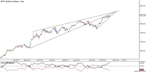 Nifty Weekly Analysis November Expiry Bramesh S Technical Analysis