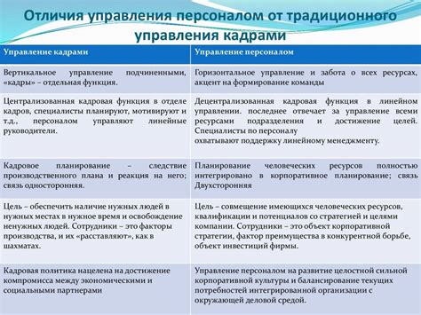 Чем отличается менеджмент от управления