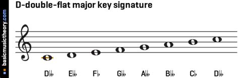 double flat key signature – how to identify key signatures – Brilnt