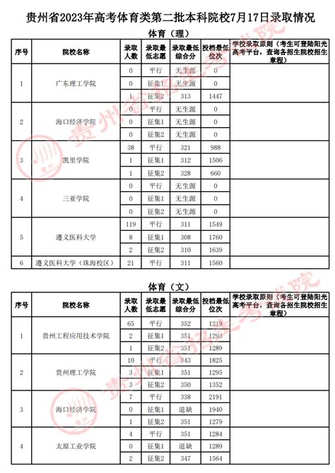 贵州省2023年高考体育类第二批本科院校7月17日录取情况华禹教育网