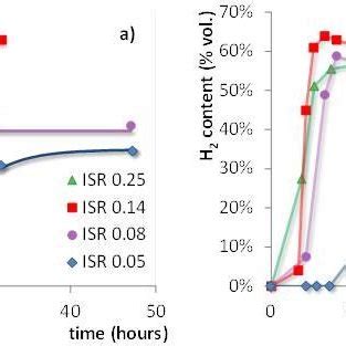 Specific Cumulative H 2 Production A Solid Lines Indicate Gompertz