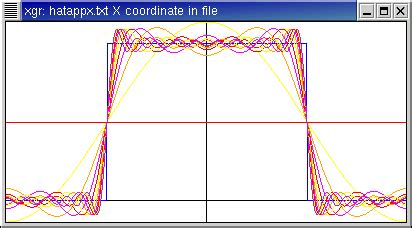 Some Examples Of Fourier Approximation