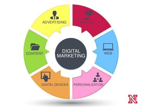 Digital Marketing Landscape