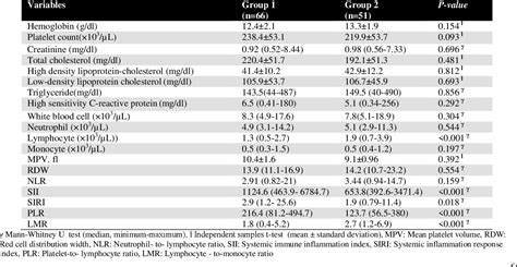 Table 2 From The Roles Of CHA2DS2 VASc Score And Blood Inflammatory