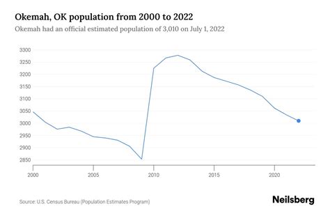 Okemah, OK Population by Year - 2023 Statistics, Facts & Trends - Neilsberg