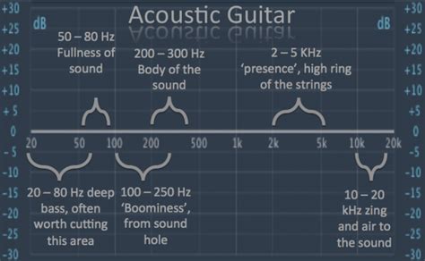 Your Ultimate Guide To Acoustic Guitar Eq Audio Issues Audio Issues