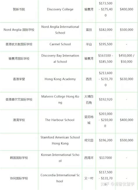 香港国际学校排名及费用一览表（香港最好的国际学校排名） 知乎