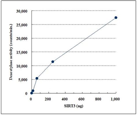 Sirt3 Activity Assay试剂盒 Fluorometric Abcam中文官网