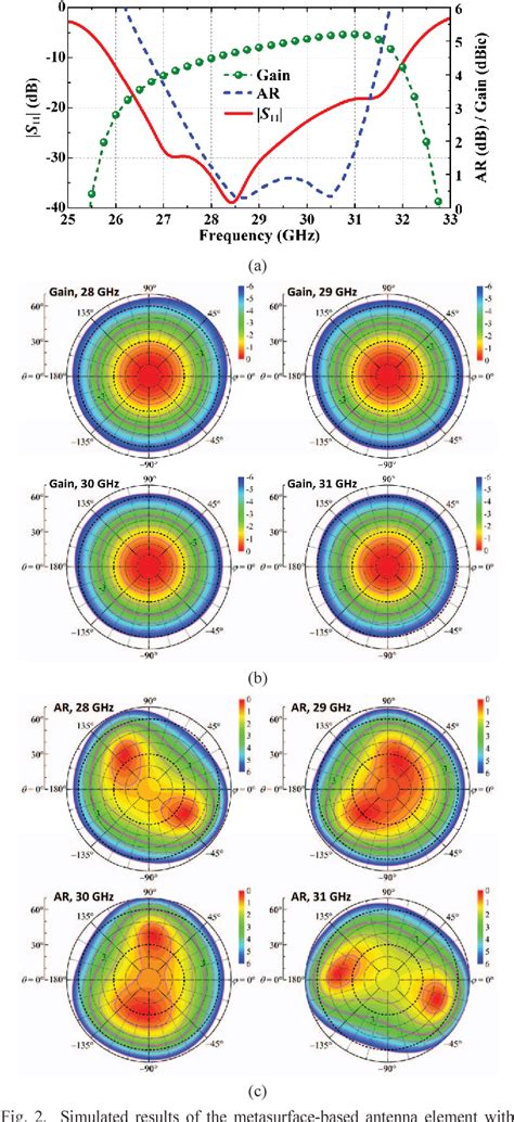 Figure From Compact Wideband Metasurface Based Circularly Polarized