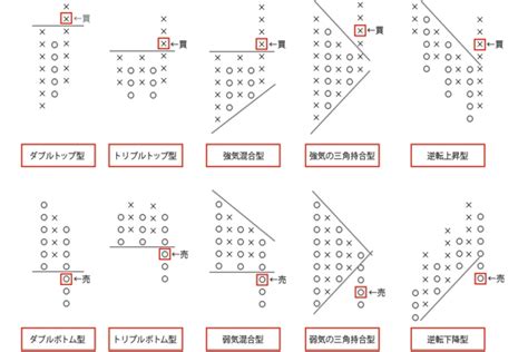 ポイントアンドフィギュア（pandf）チャートの書き方and相場予測の手順について 脱！敗者のゲーム