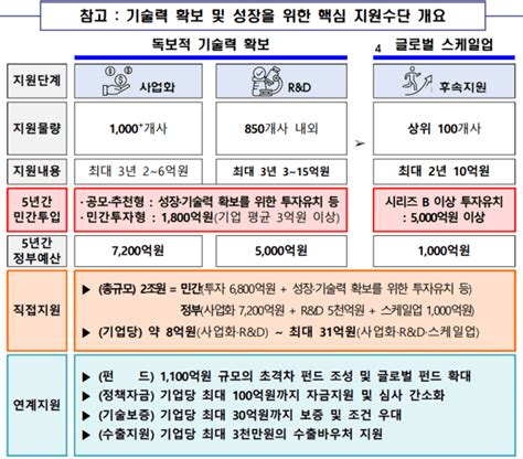 초격차 스타트업 1000곳 이상 육성5년간 민관 2조원 투입 ZDNet korea