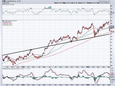investors buy  post earnings dip  yum brands  stock