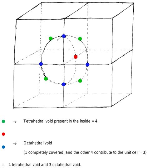 The Number Of Tetrahedral And Octahedral Voidsformed By One Half Of A Sphere With Its Adjacernt