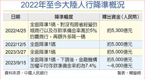 救經濟！人行再降準1碼 估釋5千億人民幣活水 日報 工商時報