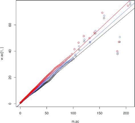 Time Estimates And Linear Regression For The Three Bayesian Estimates Download Scientific