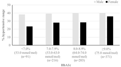 Any Systolic And Or Diastolic Measurements In The Hypertensive Range At