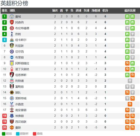 The First 2 Rounds Are Over Manchester City Surrounds The Premier