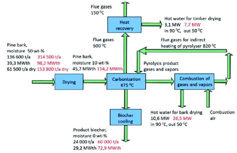 Block Flow Diagram Of Slow Pyrolysis Plant Producing Biochar From Pine