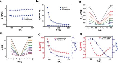 Magneto Thermoelectric Transport Properties For A Representative Kmgbi