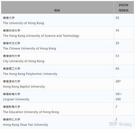 内地高考生 香港本科2022年9月入学申请指导详解 知乎