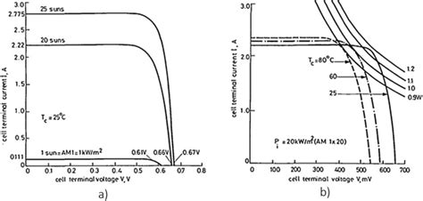 Typical Currentvoltage Characteristics In Silicon Cells A At Three