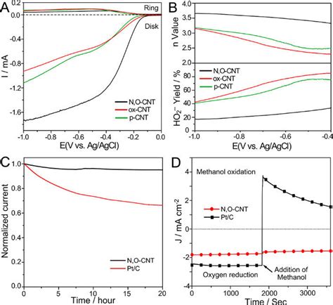 A Rotating Ring Disk Electrode Rrde Voltammetric Response In The