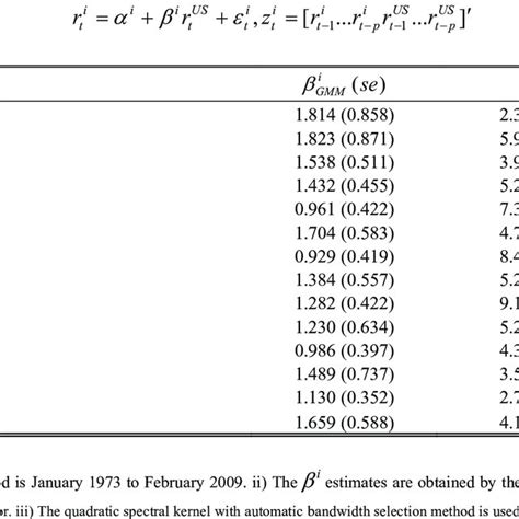 Generalized Method Of Moments Estimation Results Full Time Period Of