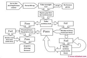 AC IELTS Writing Task 1 Flow Chart Writing On Getting Acquiring A