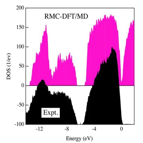 Xps Valence Band Spectrum Of The Rmc Dft Md Model For A Ge Sb Te